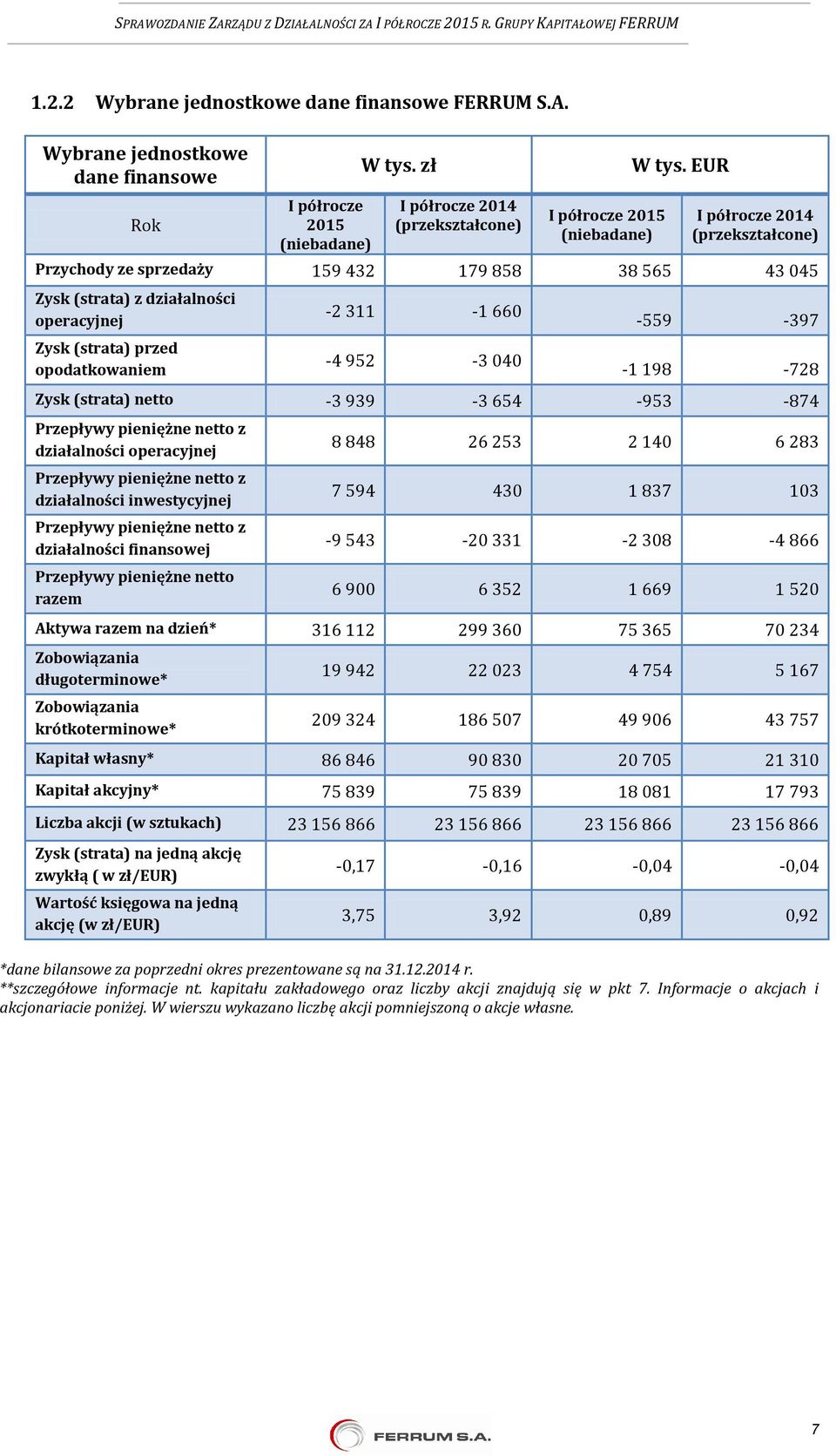 -397-1 198-728 Zysk (strata) netto -3 939-3 654-953 -874 Przepływy pieniężne netto z działalności operacyjnej Przepływy pieniężne netto z działalności inwestycyjnej Przepływy pieniężne netto z