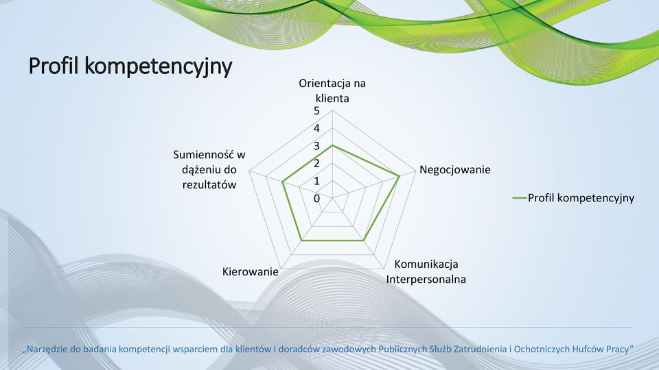 klienta 5 4 3 2 1 0 Negocjowanie Profil