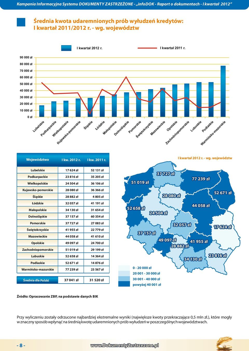 Lubl 17 624 z 52 131 z Podkpack 23 816 z 35 5 z Wlkopol 24 504 z 36 106 z Kujao-poor 28 080 z 36 366 z l 28 882 z 4 805 z ódzk 32 057 z 41 191 z Ma opol 34 130 z 31 654 z Dolno l 37 157 z 60 354 z