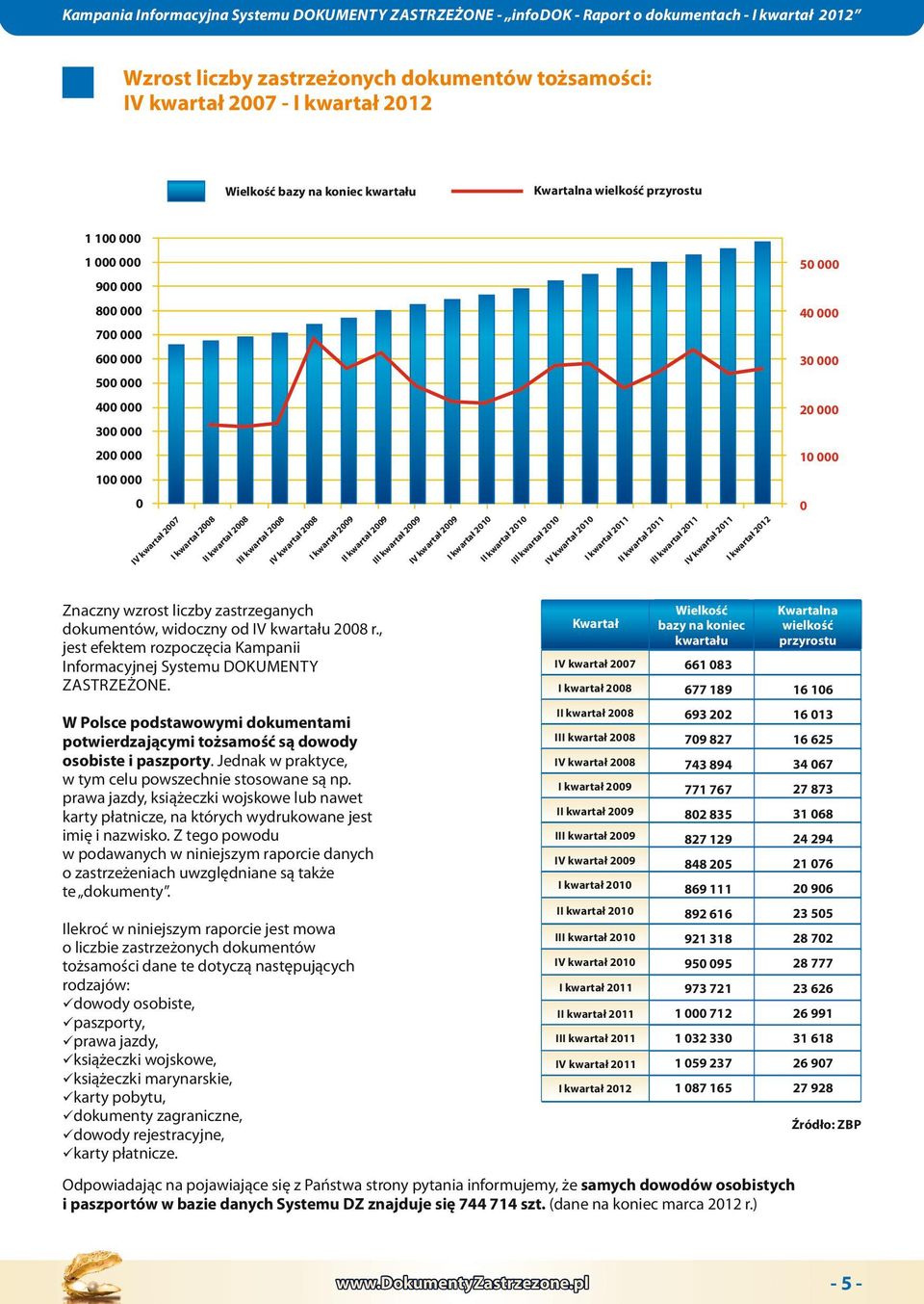 cych rodzajó: doody osobist, paszporty, praa jazdy, ksi cz ojo, ksi cz yn, kty pobytu, dokunty zagraniczn, doody rjstracyjn, kty p atnicz.