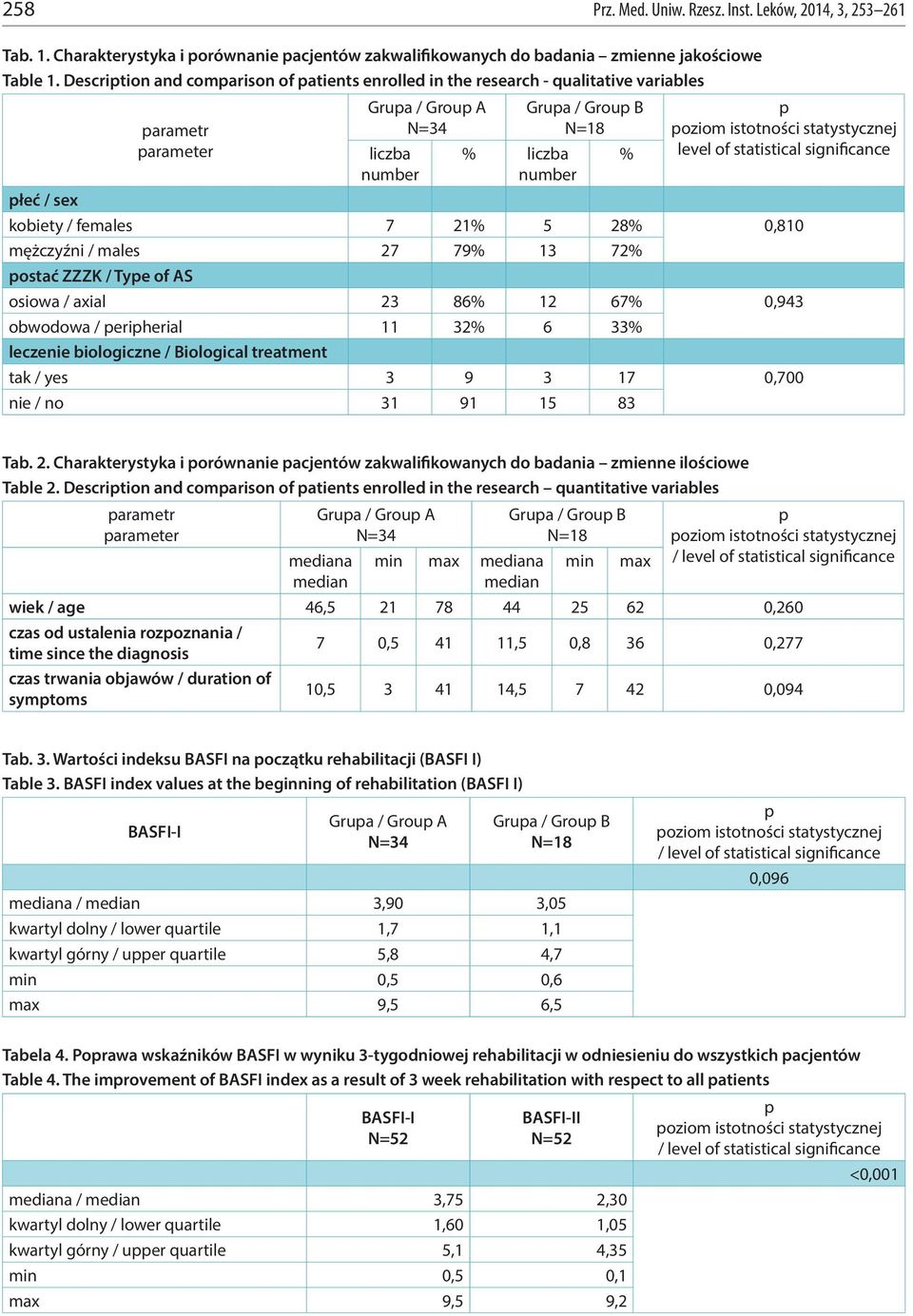 / sex kobiety / females 7 21% 5 28% 0,810 mężczyźni / males 27 79% 13 72% ostać ZZZK / Tye of AS osiowa / axial 23 86% 12 67% 0,943 obwodowa / eriherial 11 32% 6 33% leczenie biologiczne / Biological