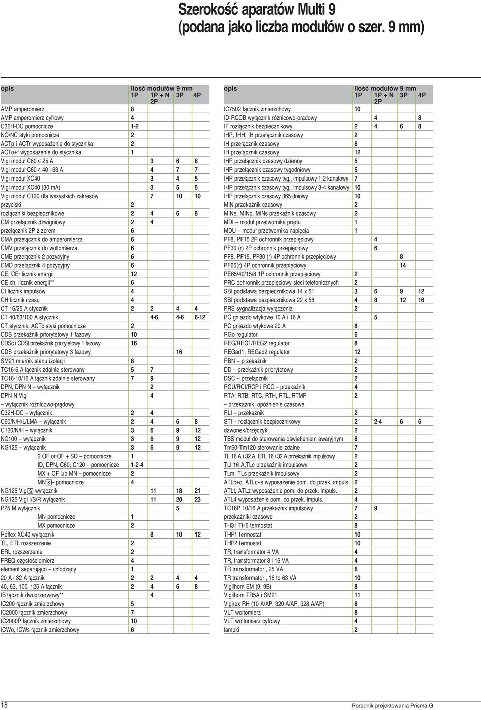 stycznika 1 Vigi modu C60 i 25 A 3 6 6 Vigi modu C60 i 40 i 63 A 4 7 7 Vigi modu XC40 3 4 5 Vigi modu XC40 (30 ma) 3 5 5 Vigi modu C120 dla wszystkich zakresów 7 10 10 przyciski 2 roz àczniki