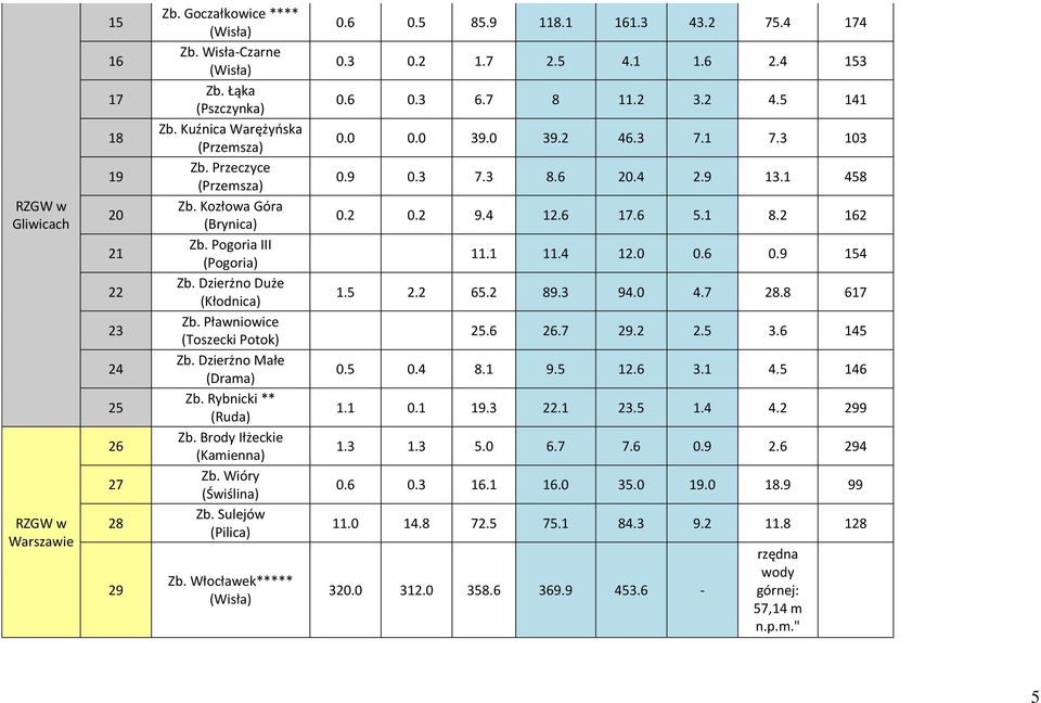 Brody Iłżeckie (Kamienna) Zb. Wióry (Świślina) Zb. Sulejów (Pilica) Zb. Włocławek***** (Wisła) 0.6 0.5 85.9 118.1 161.3 43.2 75.4 174 0.3 0.2 1.7 2.5 4.1 1.6 2.4 153 0.6 0.3 6.7 8 11.2 3.2 4.5 141 0.
