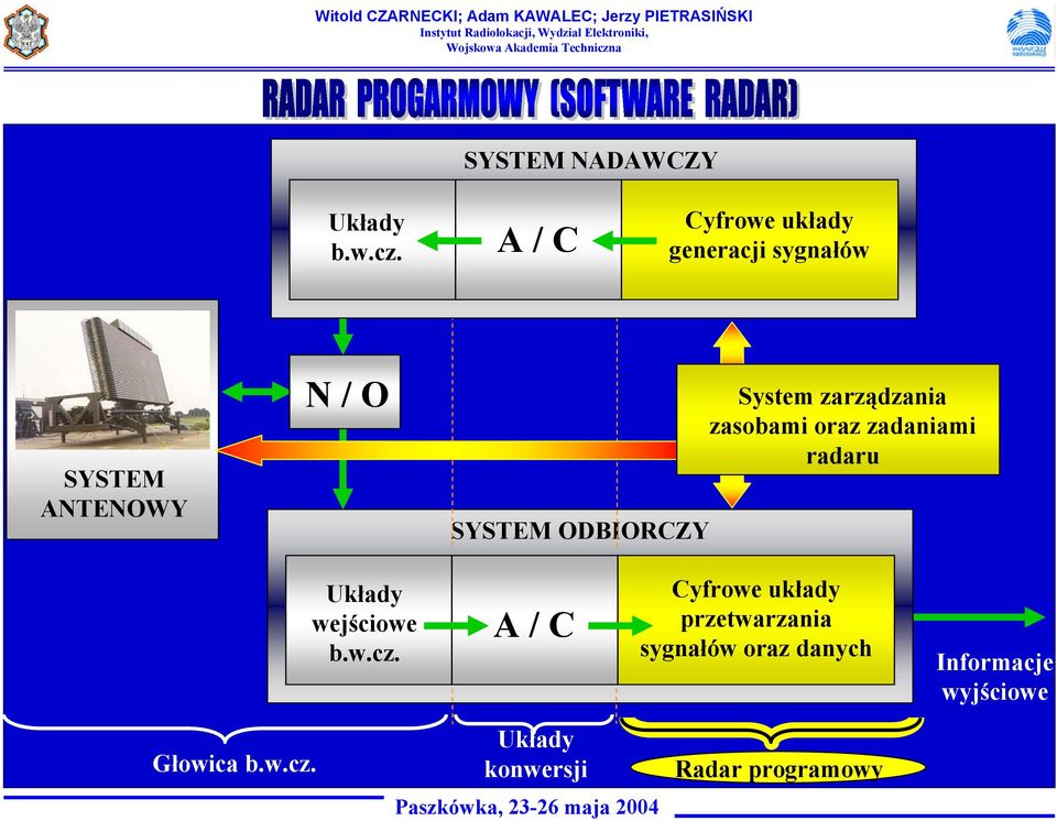 ODBIORCZY System zarządzania zasobami oraz zadaniami radaru Układy wejściowe