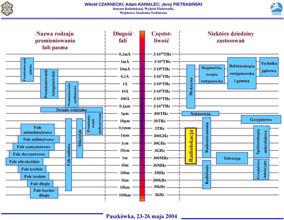 0,1mm 1mm 1cm 10cm 300THz 30THz 3THz 300GHz 30GHz Mikrofale Częstotliwość Promieniowanie podczerwone Promieniowanie rentgenowskie Promieniowanie gamma Fale submilimetrowe Fale milimetrowe 3GHz