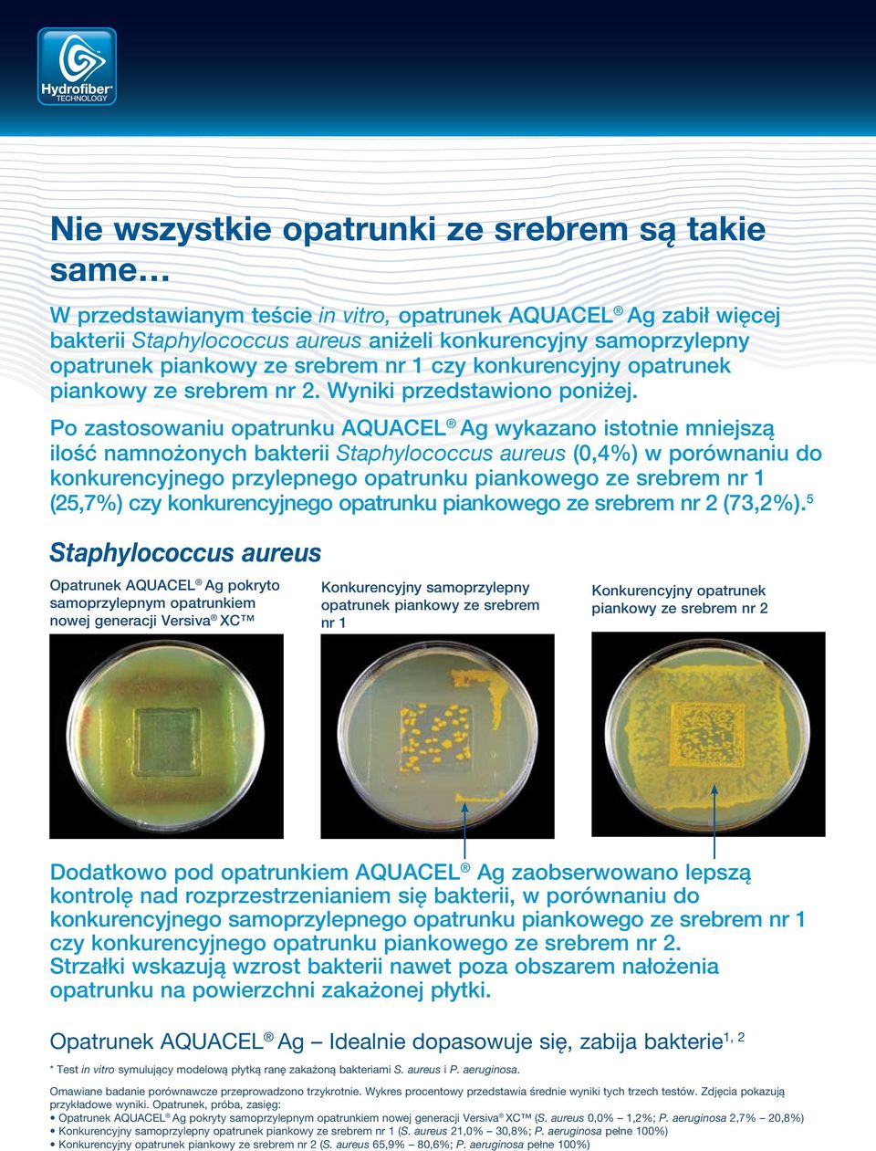 Po zastosowaniu opatrunku AQUACEL Ag wykazano istotnie mniejszą ilość namnożonych bakterii Staphylococcus aureus (0,4%) w porównaniu do konkurencyjnego przylepnego opatrunku piankowego ze srebrem nr