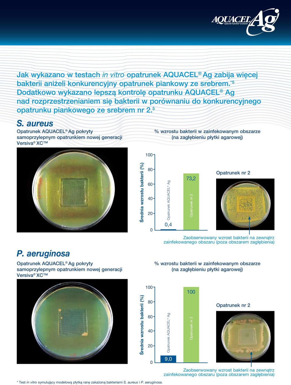 aureus Opatrunek AQUACEL Ag pokryty samoprzylepnym opatrunkiem nowej generacji Versiva XC % wzrostu bakterii w zainfekowanym obszarze (na zagłębieniu płytki agarowej) P.