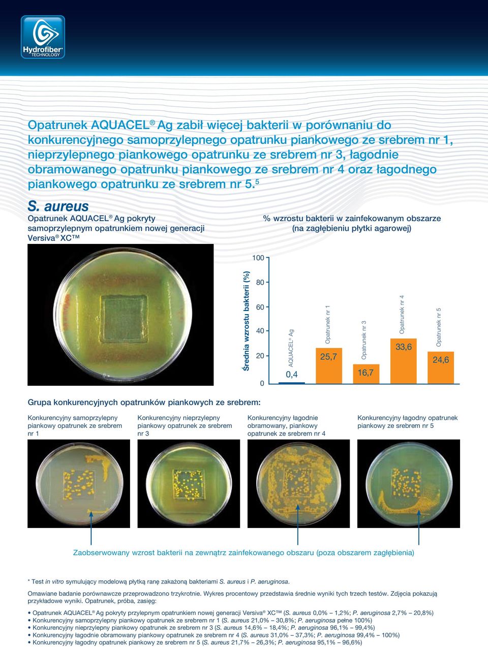 aureus Opatrunek AQUACEL Ag pokryty samoprzylepnym opatrunkiem nowej generacji Versiva XC % wzrostu bakterii w zainfekowanym obszarze (na zagłębieniu płytki agarowej) Średnia wzrostu bakterii (%) 80