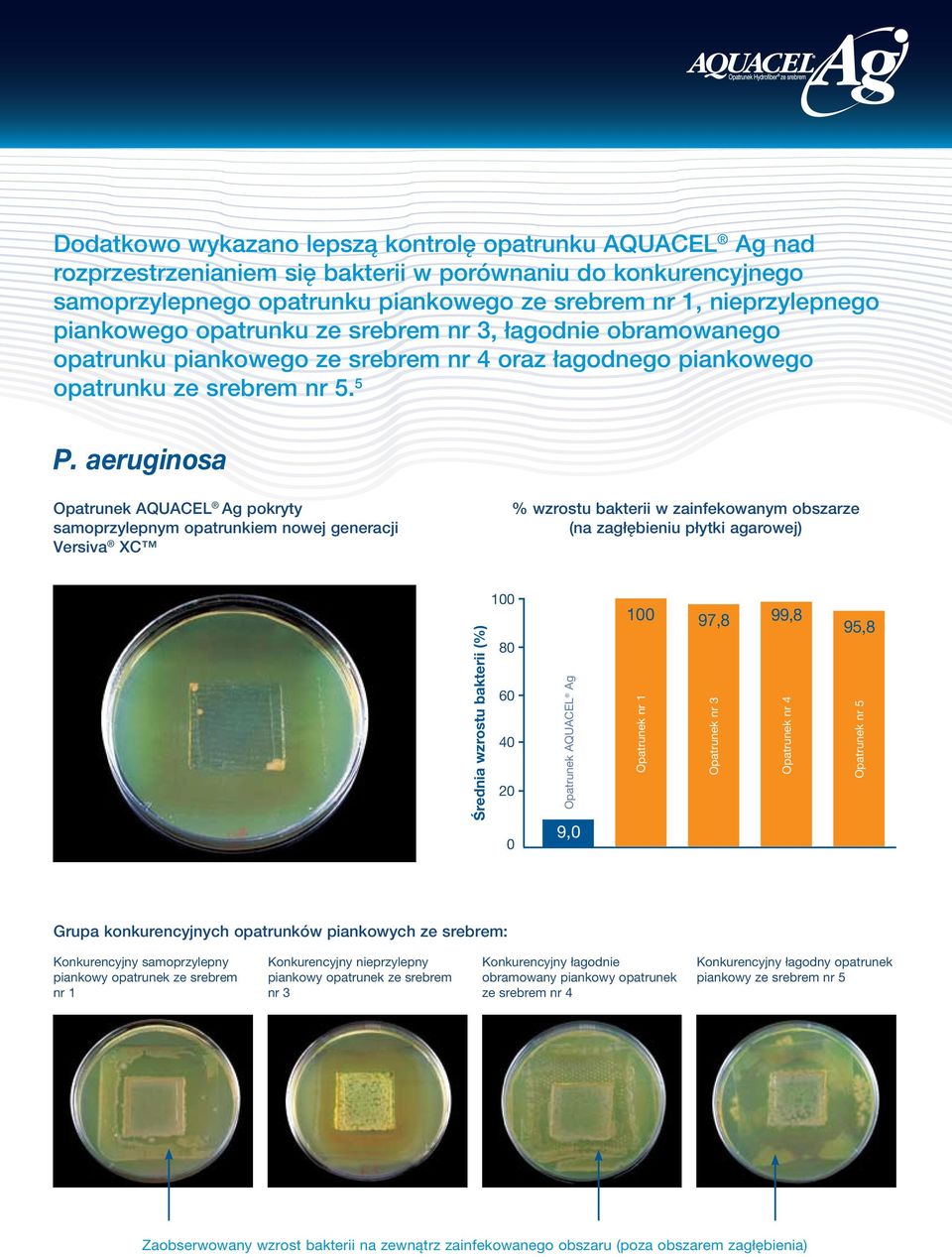 aeruginosa Opatrunek AQUACEL Ag pokryty samoprzylepnym opatrunkiem nowej generacji Versiva XC % wzrostu bakterii w zainfekowanym obszarze (na zagłębieniu płytki agarowej) Średnia wzrostu bakterii (%)