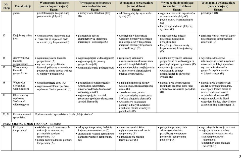 klasyfikuje wybrane gleby wg żyzności przekrojów 15 Krajobrazy miast i wsi wymienia typy krajobrazu rozróżnia na zdjęciach bądź w terenie typy krajobrazu przedstawia ogólną charakterystykę krajobrazu