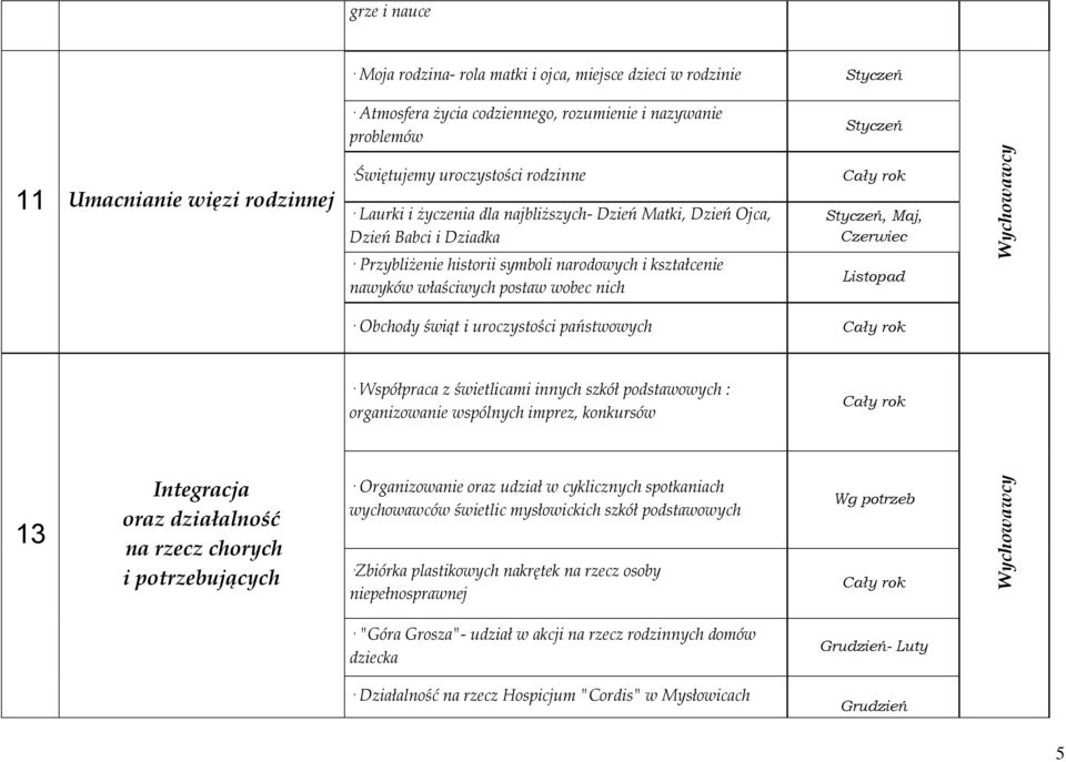 Styczeń, Maj, Czerwiec Listopad Obchody świąt i uroczystości państwowych Współpraca z świetlicami innych szkół podstawowych : organizowanie wspólnych imprez, konkursów 13 Integracja oraz działalność