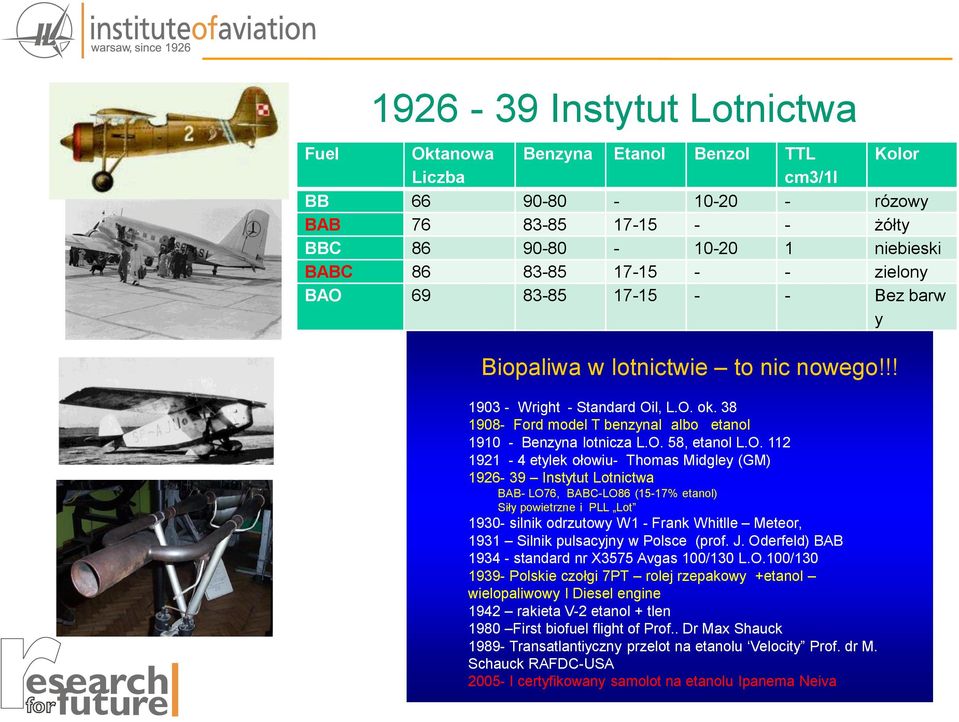 O. 112 1921-4 etylek ołowiu- Thomas Midgley (GM) 1926-39 Instytut Lotnictwa BAB- LO76, BABC-LO86 (15-17% etanol) Siły powietrzne i PLL Lot 1930- silnik odrzutowy W1 - Frank Whitlle Meteor, 1931