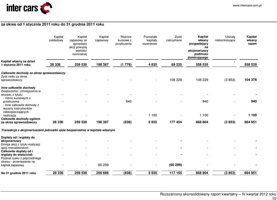 Udziały niekontrolujące - Kapitał własny razem 558 535 Całkowite dochody za okres sprawozdawczy Zysk netto za okres sprawozdawczy - - - - - 108 229 108 229 (3 853) 104 376 Inne całkowite dochody
