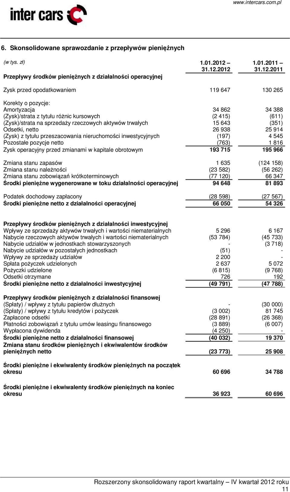 2012 Przepływy środków pieniężnych z działalności operacyjnej 1.01.2011 2011 Zysk przed opodatkowaniem 119 647 130 265 Korekty o pozycje: Amortyzacja 34 862 34 388 (Zysk)/strata z tytułu różnic