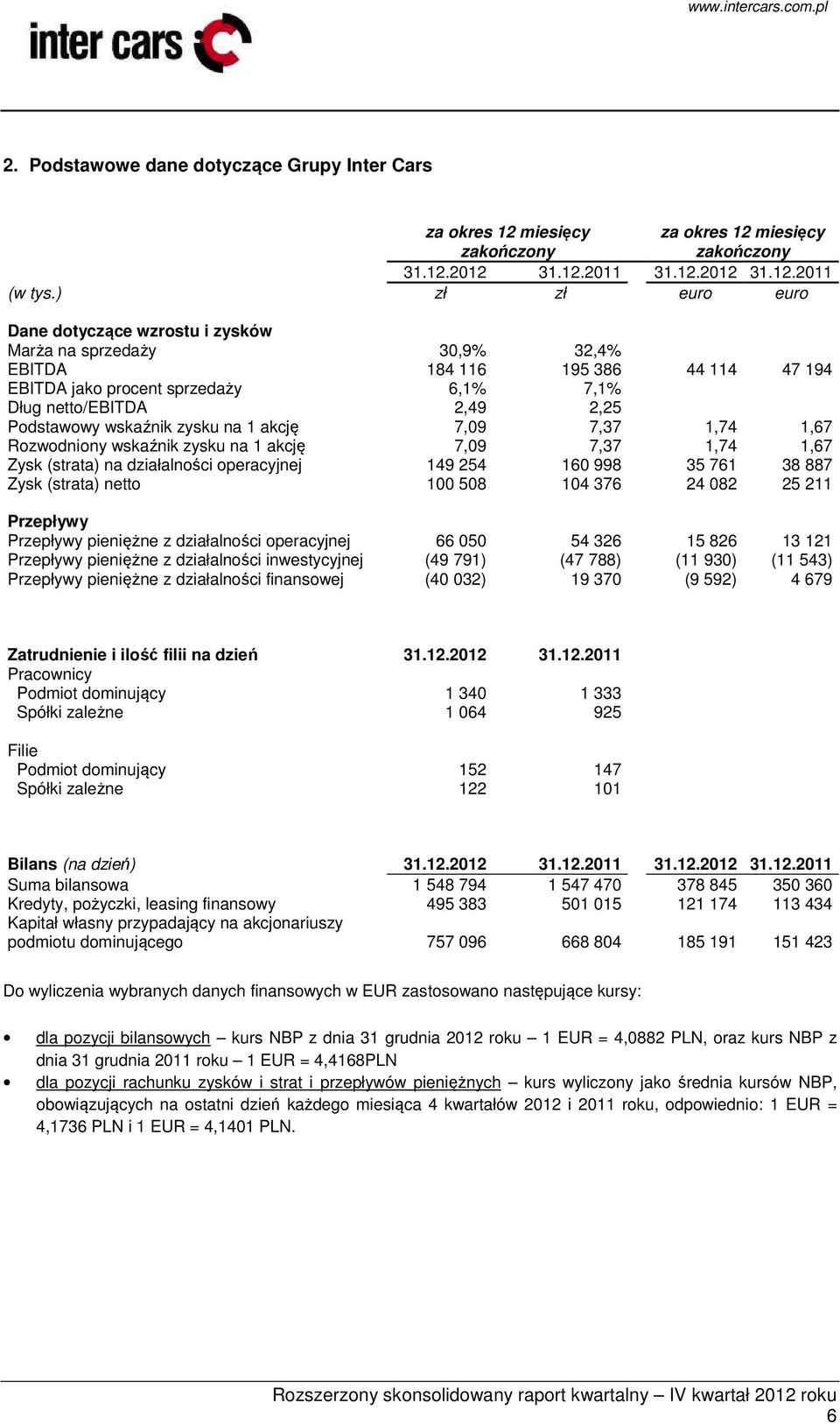 wskaźnik zysku na 1 akcję 7,09 7,37 1,74 1,67 Rozwodniony wskaźnik zysku na 1 akcję 7,09 7,37 1,74 1,67 Zysk (strata) na działalności operacyjnej 149 254 160 998 35 761 38 887 Zysk (strata) netto 100