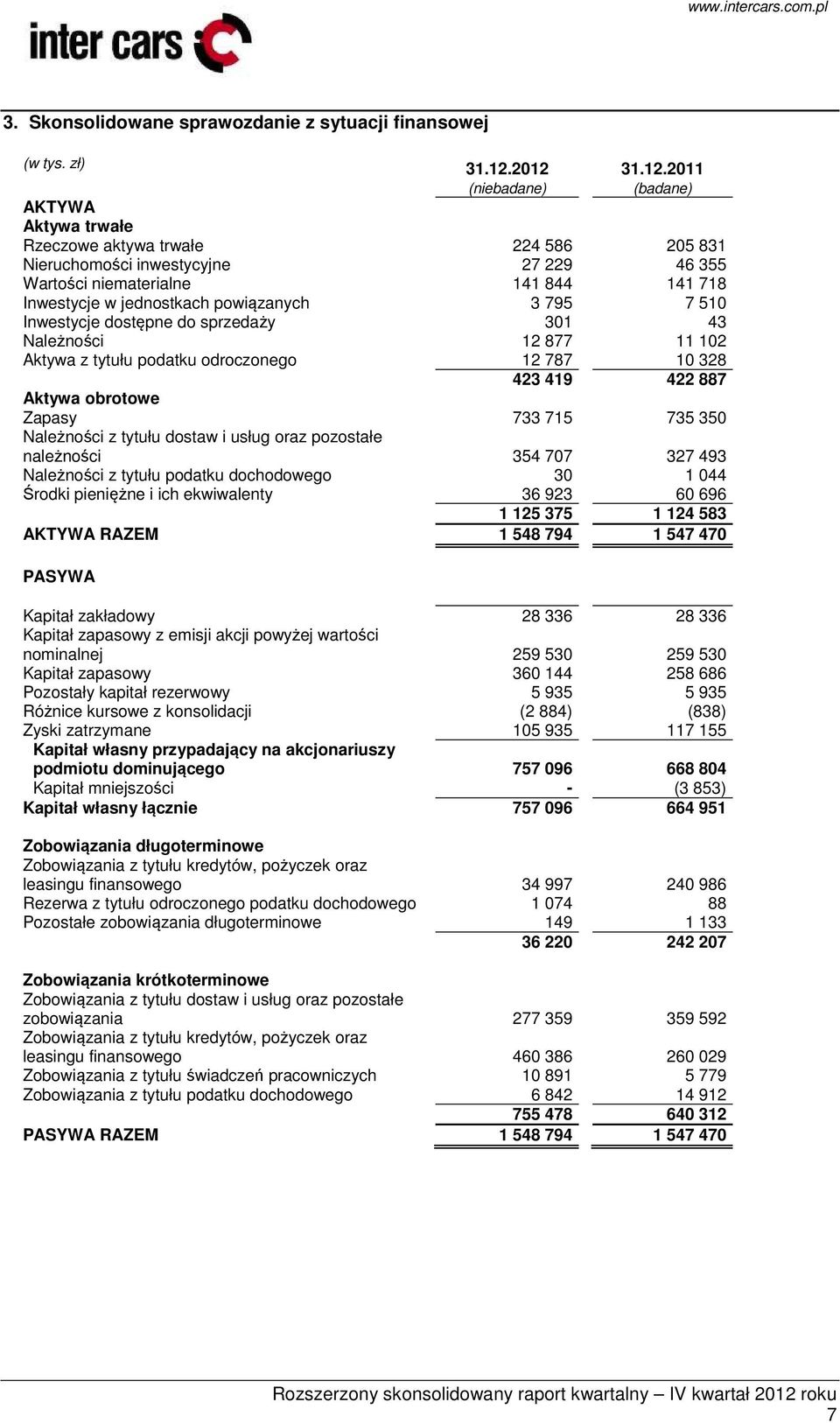 jednostkach powiązanych 3 795 7 510 Inwestycje dostępne do sprzedaży 301 43 Należności 12 877 11 102 Aktywa z tytułu podatku odroczonego 12 787 10 328 423 419 422 887 Aktywa obrotowe Zapasy 733 715