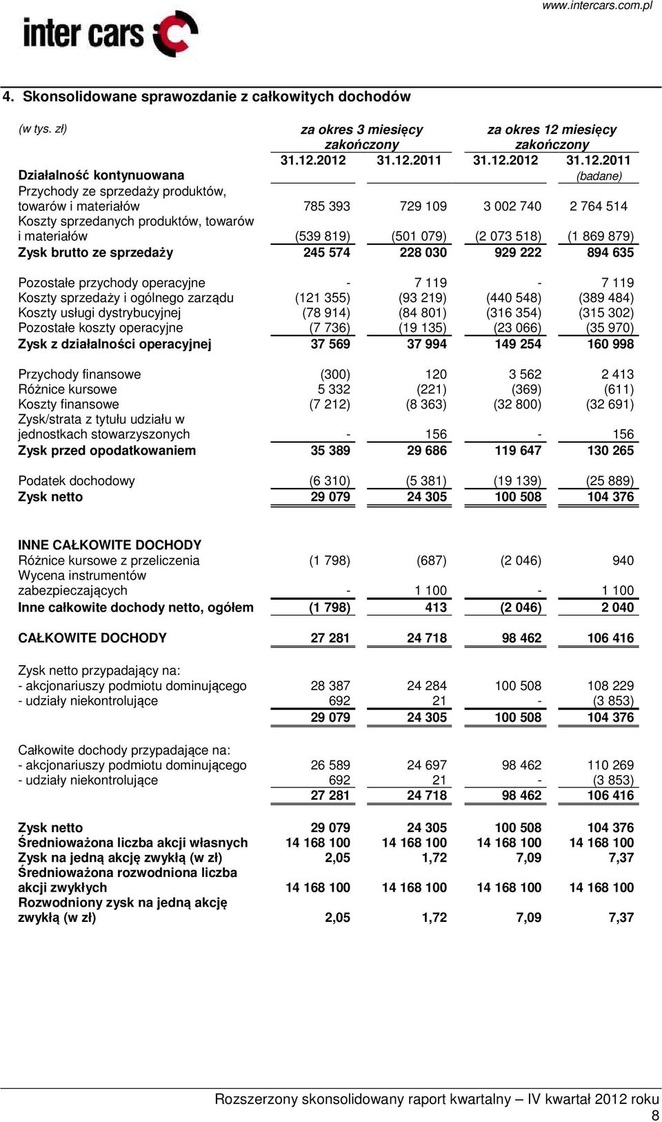 2012 31.12.2011 31.12.2012 31.12.2011 Działalność kontynuowana (badane) Przychody ze sprzedaży produktów, towarów i materiałów 785 393 729 109 3 002 740 2 764 514 Koszty sprzedanych produktów,