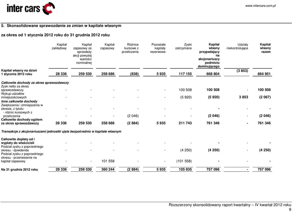 2012 roku 28 336 259 530 258 686 (838) 5 935 117 155 668 804 Udziały niekontrolujące (3 853) Kapitał własny razem 664 951 Całkowite dochody za okres sprawozdawczy Zysk netto za okres sprawozdawczy -