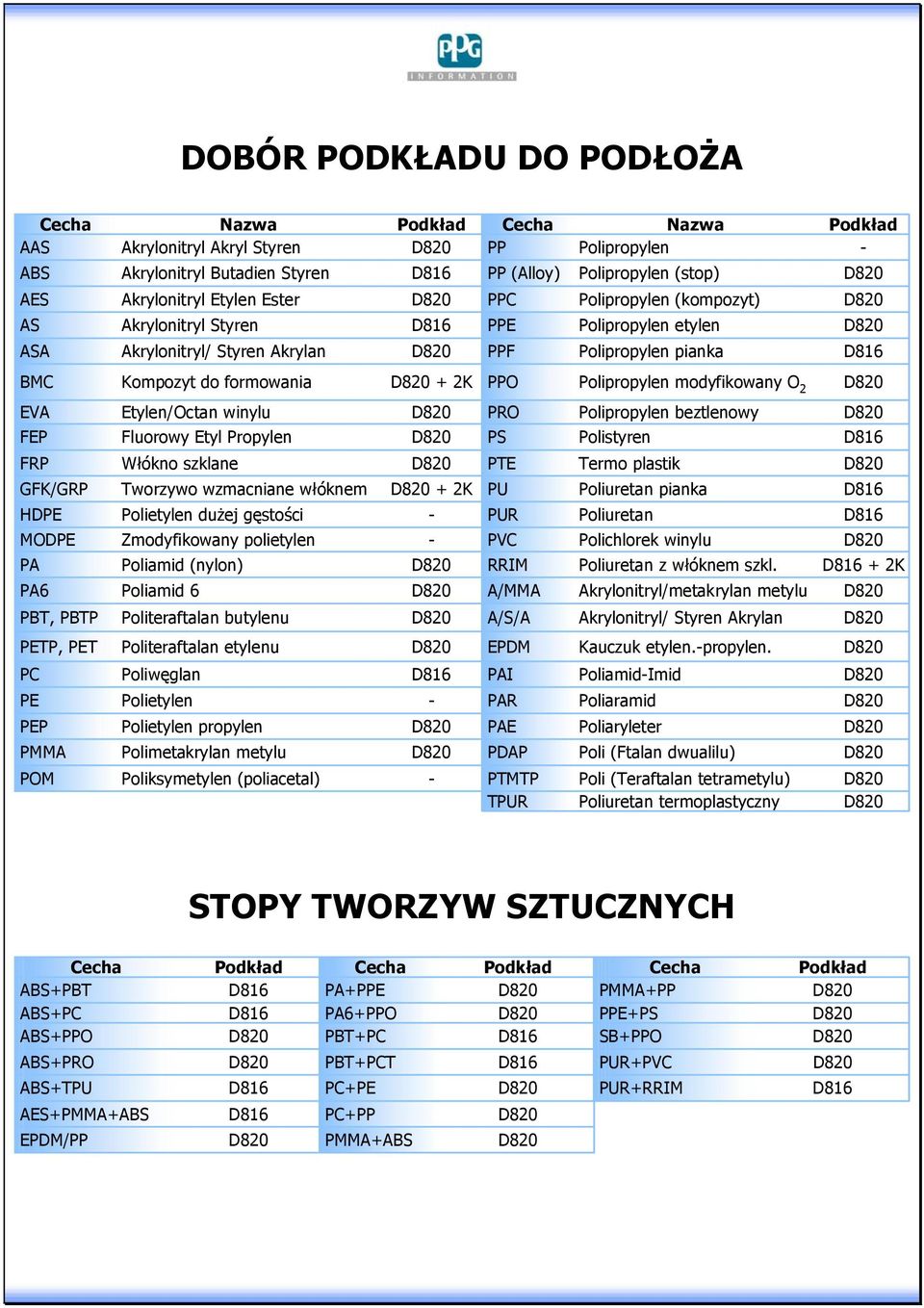 FRP GFK/GRP HDPE MODPE PA PA6 PBT, PBTP Etylen/Octan winylu Fluorowy Etyl Propylen Włókno szklane Tworzywo wzmacniane włóknem Polietylen dużej gęstości Zmodyfikowany polietylen Poliamid (nylon)