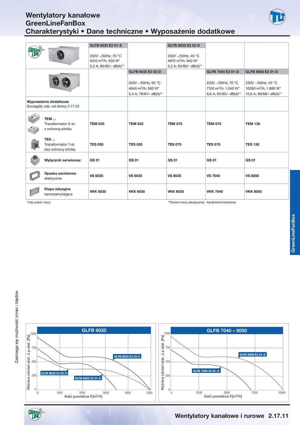 89 W* 3,3 A; 79/81/- db(a)** 6,6 A; 83/85/- db(a)** 1,6 A; 86/88/- db(a)** TEM... Transformator 5-st. z ochroną silnika TEM 35 TEM 35 TEM 75 TEM 75 TEM 13 TES... Transformator 7-st.