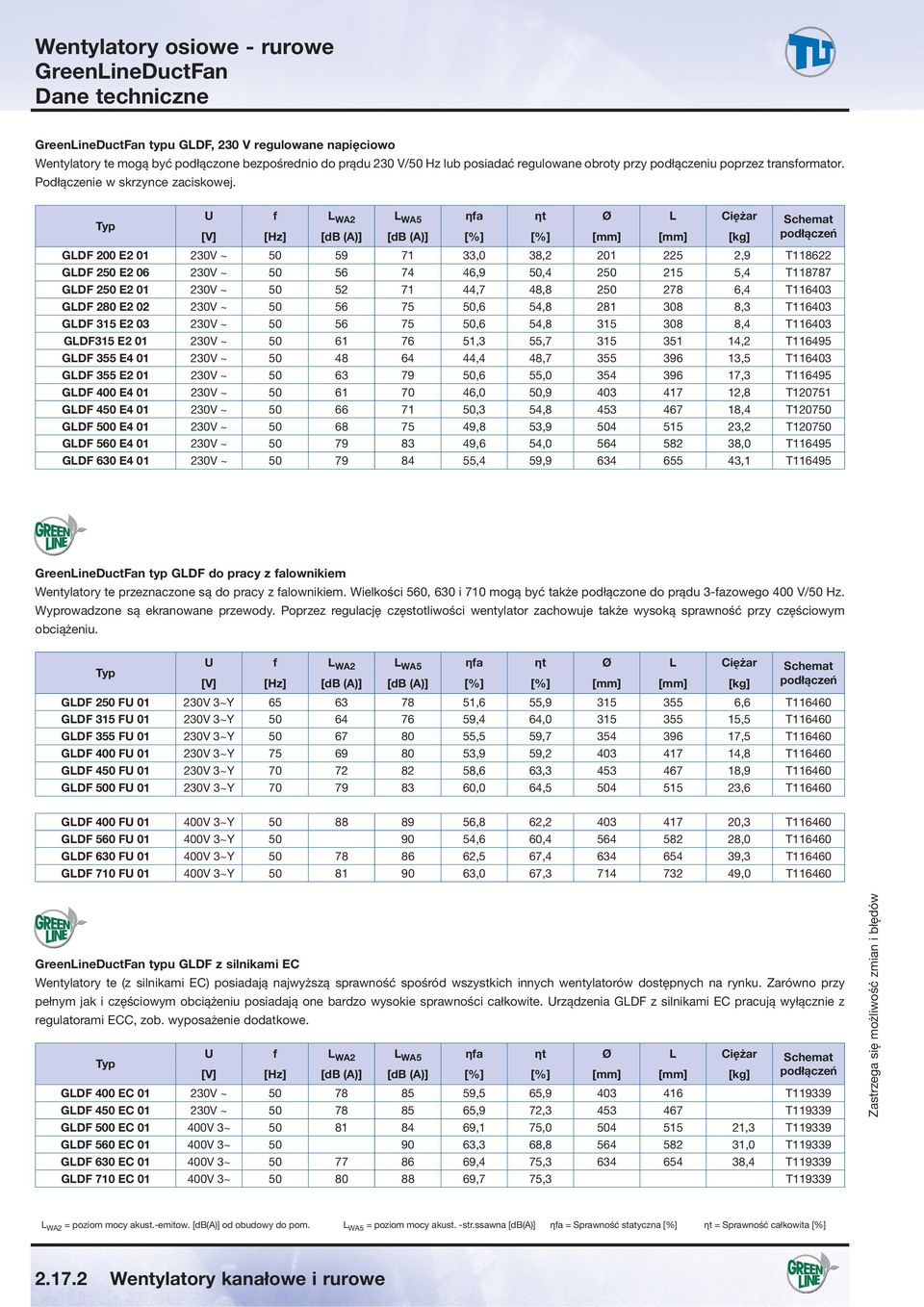 Typ U f L WA2 L WA5 ηfa ηt Ø L Ciężar Schemat [V] [Hz] [db (A)] [db (A)] [%] [%] [mm] [mm] [kg] podłączeń GLDF E2 1 23V ~ 5 59 71 33, 38,2 21 225 2,9 T118622 GLDF E2 6 23V ~ 5 56 74 46,9 5,4 215 5,4