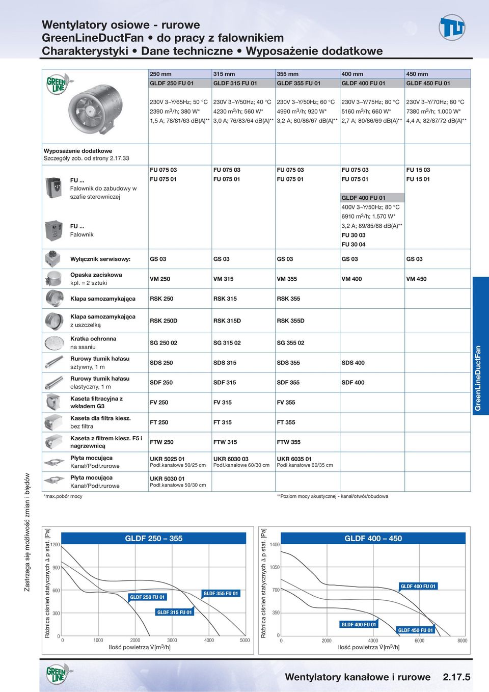 W* 1,5 A; 78/81/63 db(a)** 3, A; 76/83/64 db(a)** 3,2 A; 8/86/67 db(a)** 2,7 A; 8/86/69 db(a)** 4,4 A; 82/87/72 db(a)** Wyposażenie dodatkowe Szczegóły zob. od strony 2.17.33 FU.