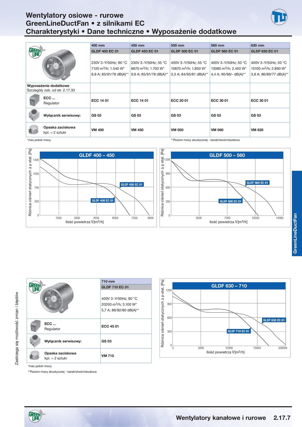 89 W* 8,8 A; 85/91/78 db(a)** 9,9 A; 85/91/78 db(a)** 3,3 A; 84/95/81 db(a)** 4,4 A; 9/96/- db(a)** 3,8 A; 86/89/77 db(a)** Wyposażenie dodatkowe Szczegóły zob. od str. 2.17.33 ECC.