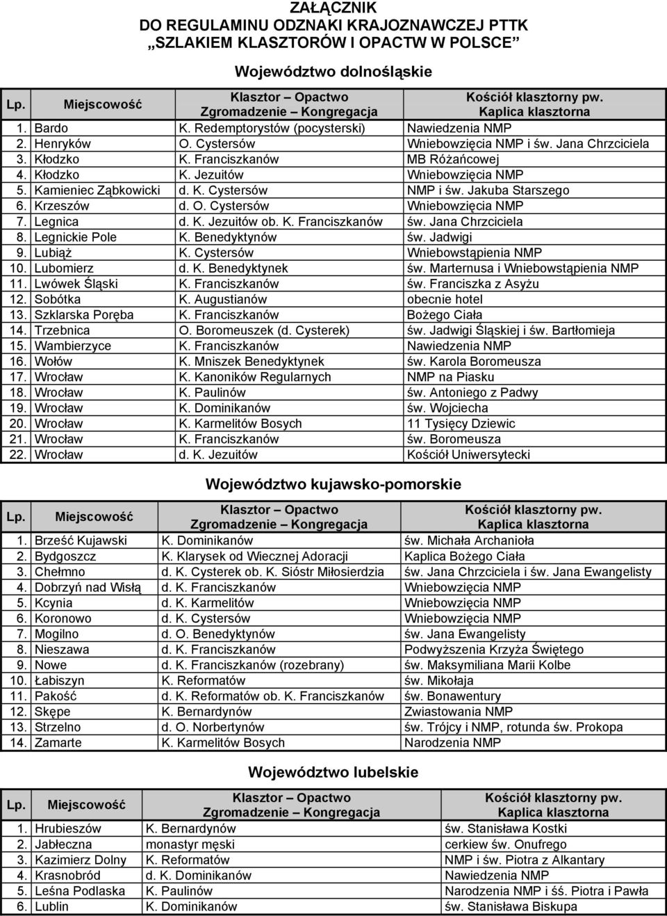 Jakuba Starszego 6. Krzeszów d. O. Cystersów Wniebowzięcia NMP 7. Legnica d. K. Jezuitów ob. K. Franciszkanów św. Jana Chrzciciela 8. Legnickie Pole K. Benedyktynów św. Jadwigi 9. Lubiąż K.