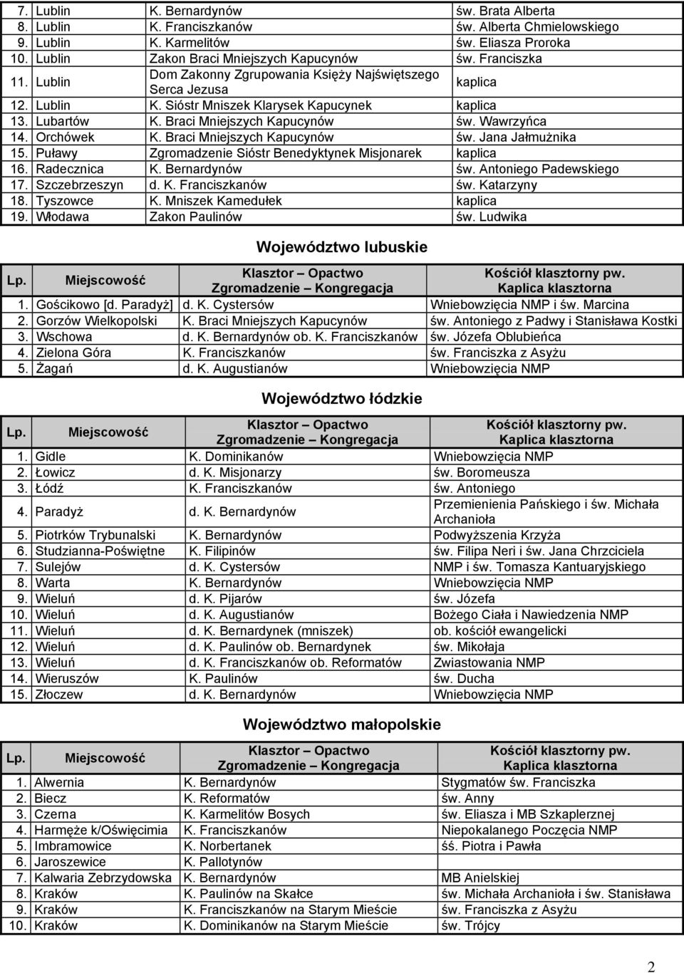 Wawrzyńca 14. Orchówek K. Braci Mniejszych Kapucynów św. Jana Jałmużnika 15. Puławy Zgromadzenie Sióstr Benedyktynek Misjonarek kaplica 16. Radecznica K. Bernardynów św. Antoniego Padewskiego 17.