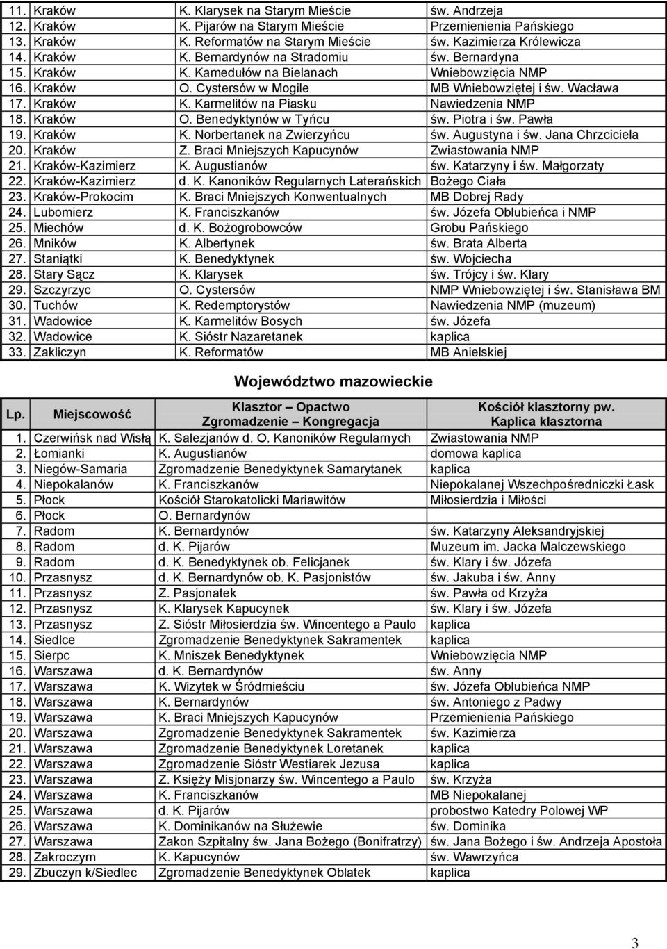 Piotra i św. Pawła 19. Kraków K. Norbertanek na Zwierzyńcu św. Augustyna i św. Jana Chrzciciela 20. Kraków Z. Braci Mniejszych Kapucynów Zwiastowania NMP 21. Kraków-Kazimierz K. Augustianów św.