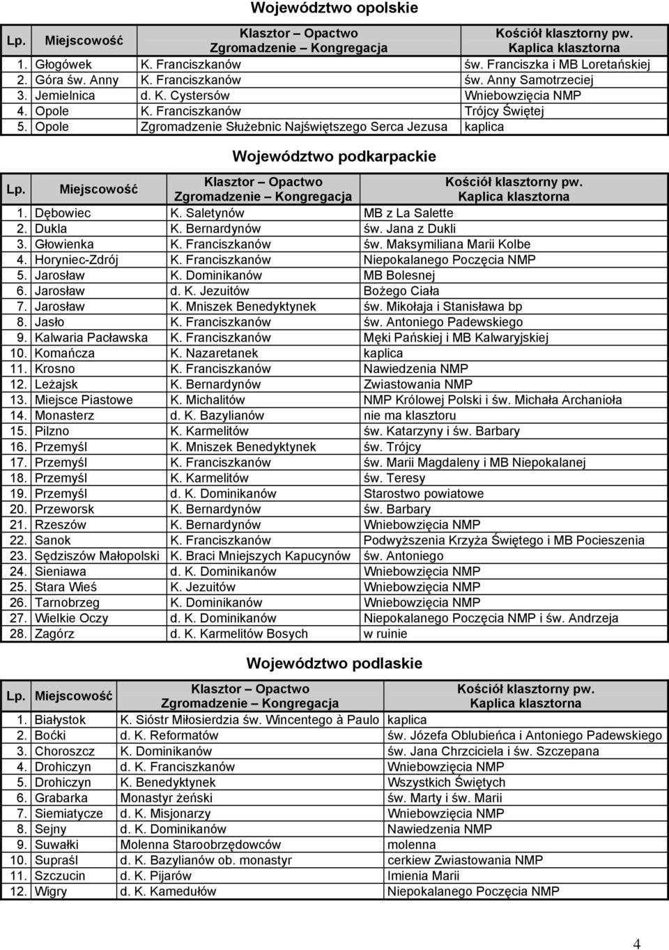 Jana z Dukli 3. Głowienka K. Franciszkanów św. Maksymiliana Marii Kolbe 4. Horyniec-Zdrój K. Franciszkanów Niepokalanego Poczęcia NMP 5. Jarosław K. Dominikanów MB Bolesnej 6. Jarosław d. K. Jezuitów Bożego Ciała 7.