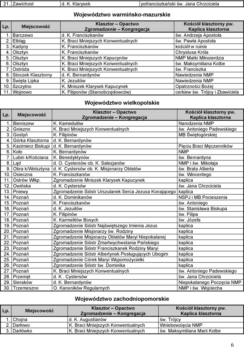 Olsztyn K. Braci Mniejszych Konwentualnych św. Maksymiliana Kolbe 7. Ostróda K. Braci Mniejszych Konwentualnych św. Franciszka 8. Stoczek Klasztorny d. K. Bernardynów Nawiedzenia NMP 9.