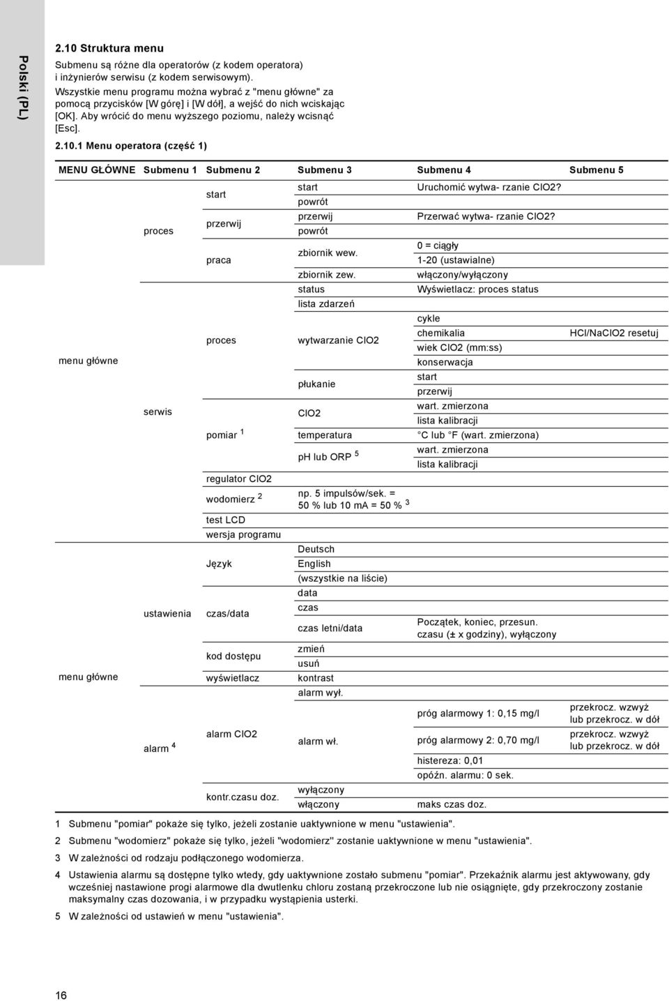 1 Menu operatora (część 1) MENU GŁÓWNE Submenu 1 Submenu 2 Submenu 3 Submenu 4 Submenu 5 menu główne menu główne proces serwis ustawienia alarm 4 start start Uruchomić wytwa- rzanie ClO2?
