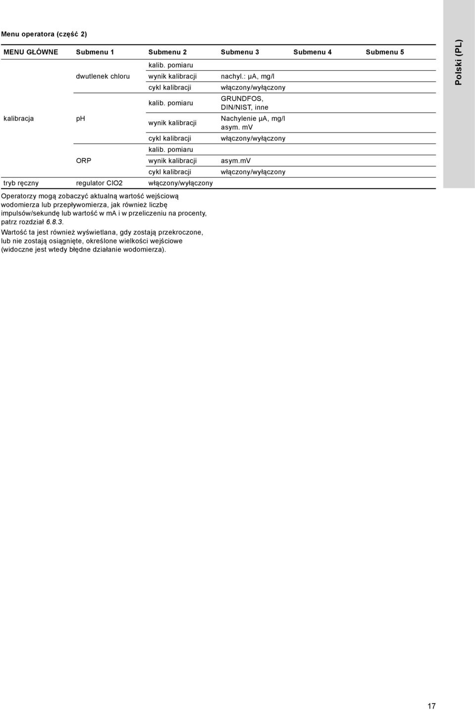 : µa, mg/l włączony/wyłączony GRUNDFOS, DIN/NIST, inne Nachylenie µa, mg/l asym. mv włączony/wyłączony asym.