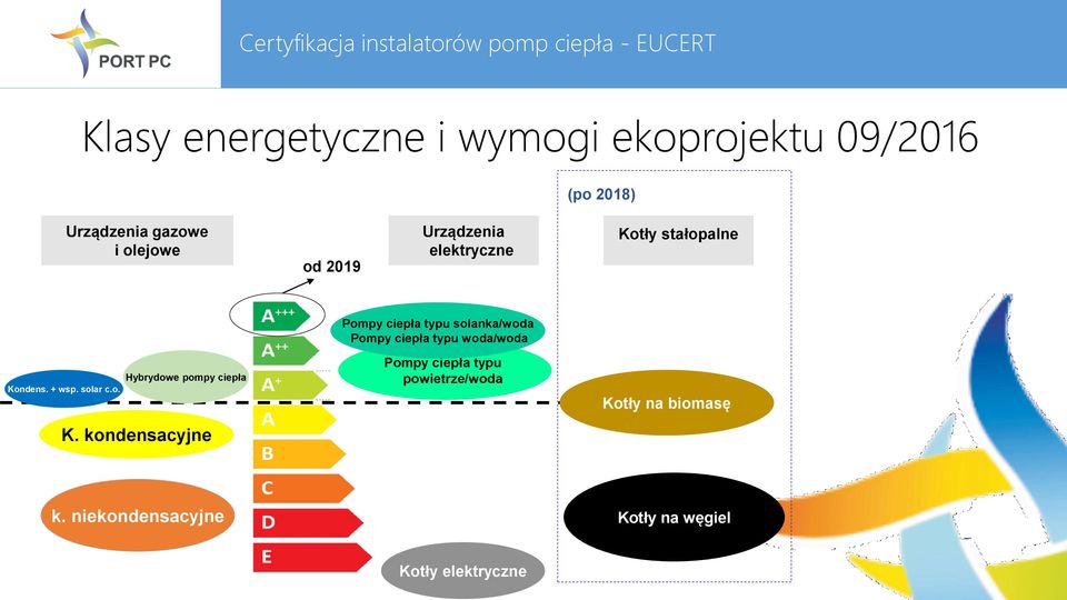 typu woda/woda Kondens. + wsp. solar c.o. Hybrydowe pompy ciepła Pompy ciepła typu powietrze/woda Kotły na biomasę K.