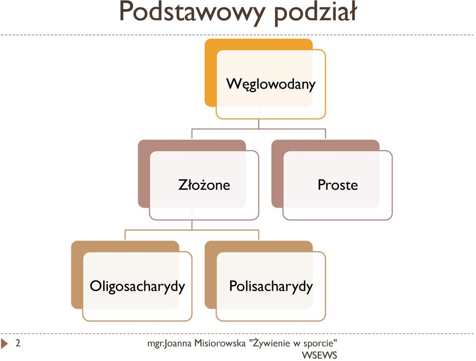 Oligosacharydy Polisacharydy