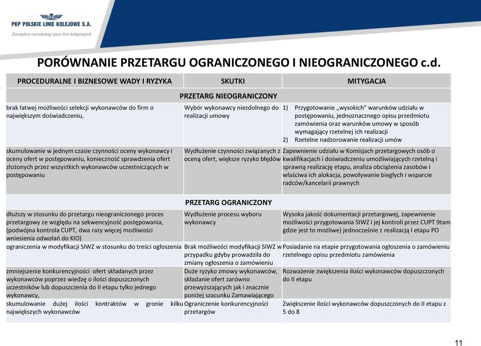 ofert w postępowaniu, konieczność sprawdzenia ofert złożonych przez wszystkich wykonawców uczestniczących w postępowaniu PRZETARG NIEOGRANICZONY Wybór wykonawcy niezdolnego do realizacji umowy 1)