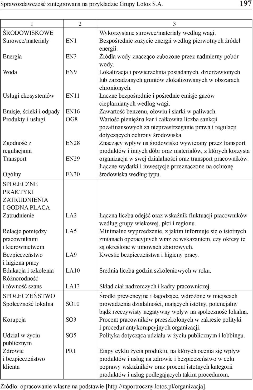 PŁACA Zatrudnienie Relacje pomiędzy pracownikami i kierownictwem Bezpieczeństwo i higiena pracy Edukacja i szkolenia Różnorodność i równość szans SPOŁECZEŃSTWO Społeczność lokalna Korupcja Udział w