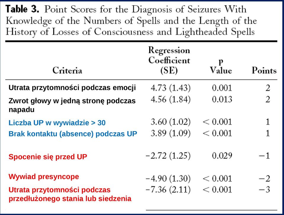 kontaktu (absence) podczas UP Spocenie się przed UP Wywiad