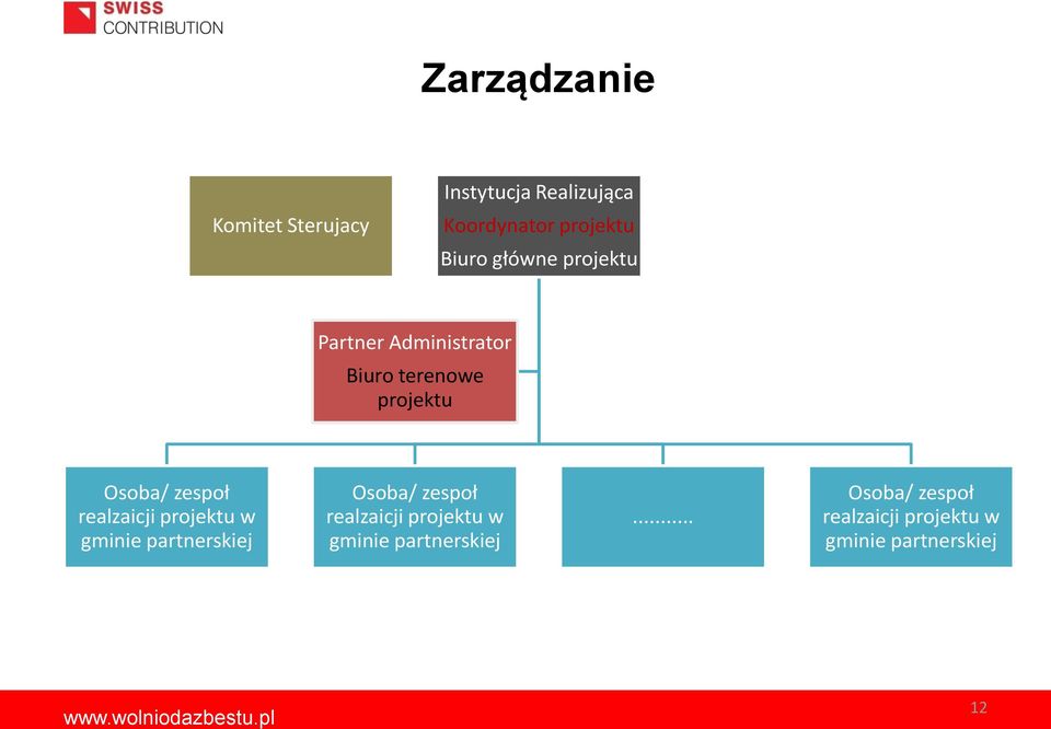 zespoł realzaicji projektu w gminie partnerskiej Osoba/ zespoł realzaicji