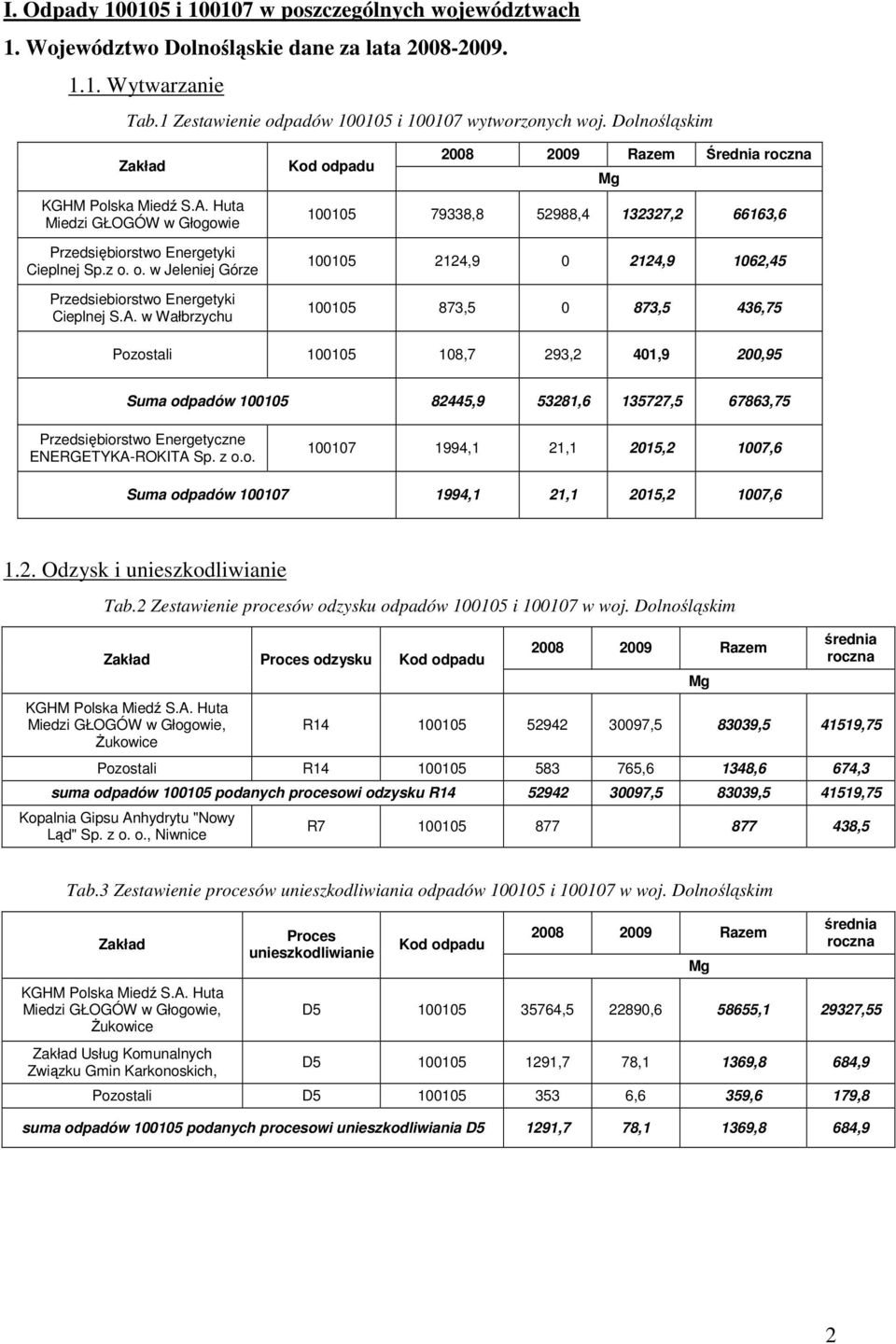 Huta Miedzi GŁOGÓW w Głogowie Przedsiębiorstwo Energetyki Cieplnej Sp.z o. o. w Jeleniej Górze Przedsiebiorstwo Energetyki Cieplnej S.A.