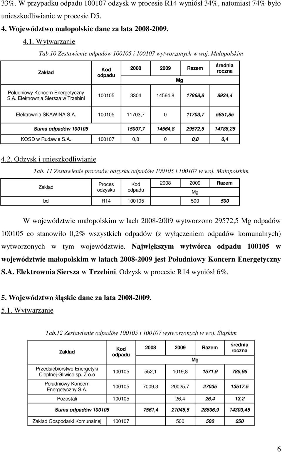 Elektrownia Siersza w Trzebini 100105 3304 14564,8 17868,8 8934,4 Elektrownia SKAWINA S.A. 100105 11703,7 0 11703,7 5851,85 Suma odpadów 100105 15007,7 14564,8 29572,5 14786,25 KOSD w Rudawie S.A. 100107 0,8 0 0,8 0,4 4.