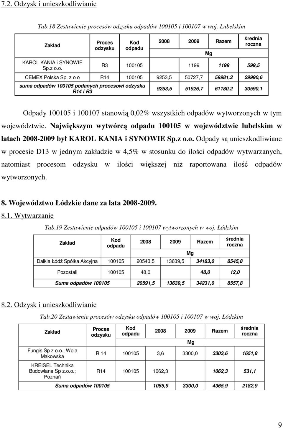 tym województwie. Największym wytwórcą 100105 w województwie lubelskim w latach 2008-2009 był KAROL KANIA i SYNOWIE Sp.z o.o. Odpady są unieszkodliwiane w procesie D13 w jednym zakładzie w 4,5% w stosunku do ilości odpadów wytwarzanych, natomiast procesom w ilości większej niŝ raportowana ilość odpadów wytworzonych.