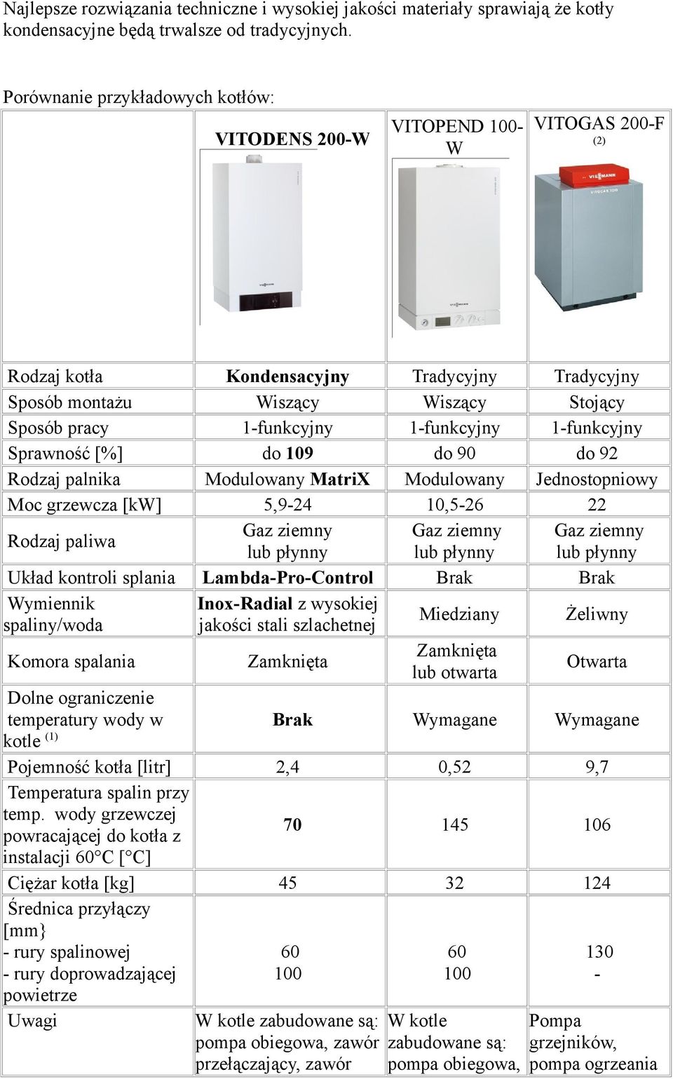 1-funkcyjny 1-funkcyjny Sprawność [%] do 109 do 90 do 92 Rodzaj palnika Modulowany MatriX Modulowany Jednostopniowy Moc grzewcza [kw] 5,9-24 10,5-26 22 Rodzaj paliwa Gaz ziemny Gaz ziemny Gaz ziemny