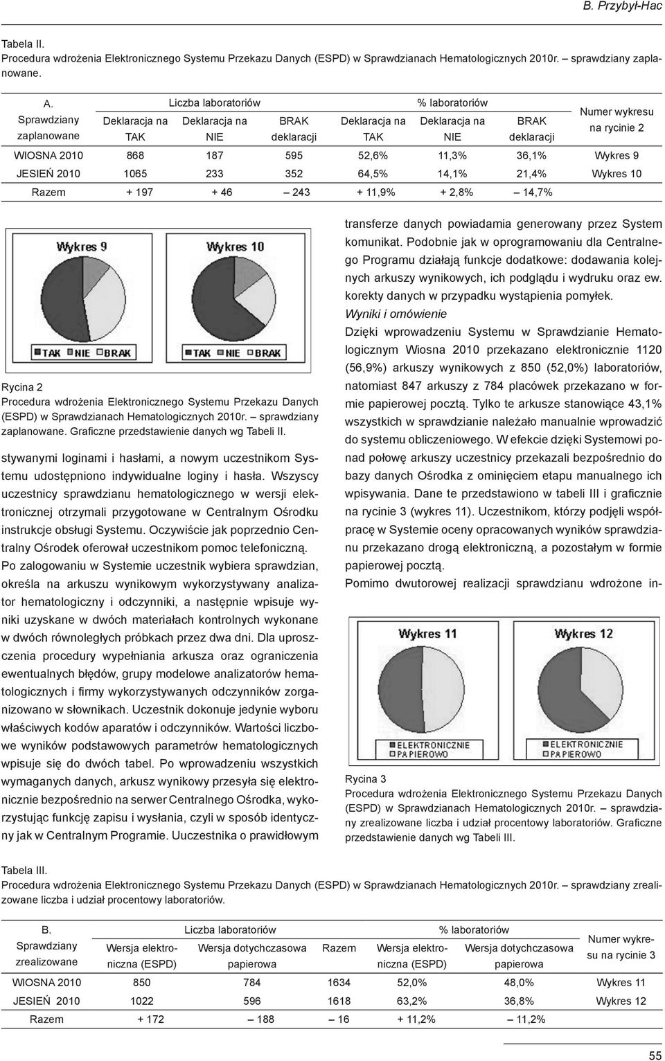 2010 868 187 595 52,6% 11,3% 36,1% Wykres 9 JESIEŃ 2010 1065 233 352 64,5% 14,1% 21,4% Wykres 10 Razem + 197 + 46 243 + 11,9% + 2,8% 14,7% Rycina 2 Procedura wdrożenia Elektronicznego Systemu