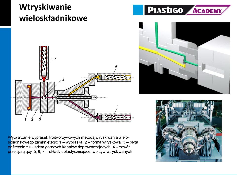 wypraska, 2 forma wtryskowa, 3 płyta pośrednia z układem gorących kanałów