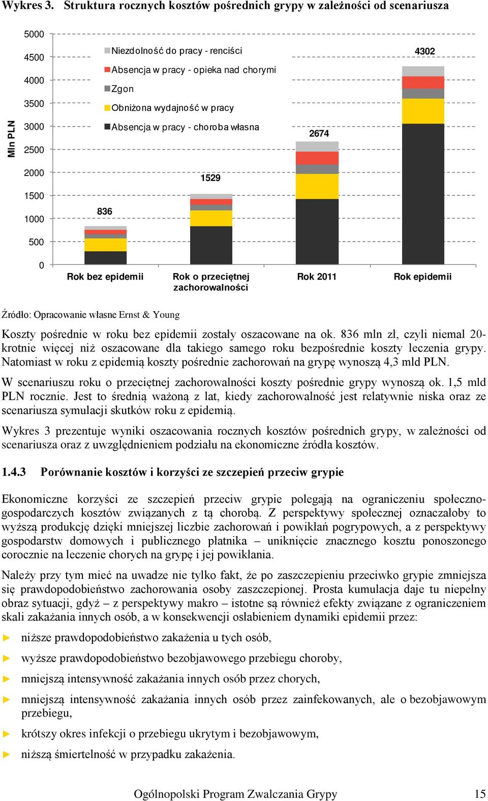 Mln PLN 3000 2500 Absencja w pracy - choroba własna 2674 2000 1529 1500 1000 836 500 0 Rok bez epidemii Rok o przeciętnej zachorowalności Rok 2011 Rok epidemii Źródło: Opracowanie własne Ernst &