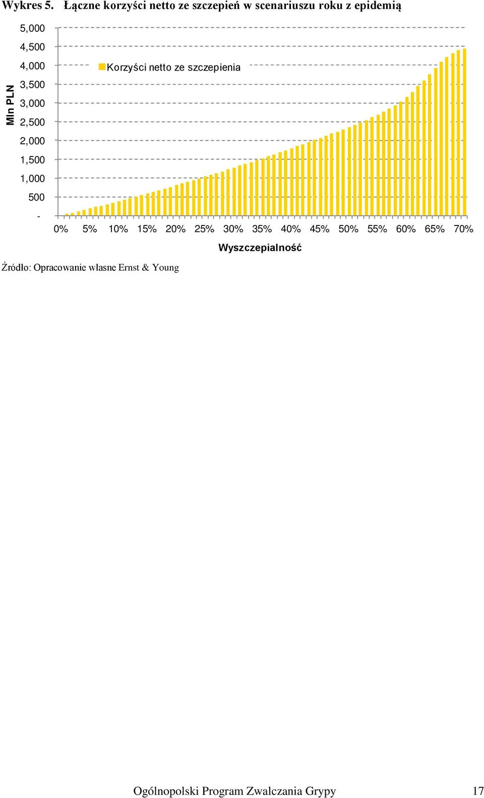 PLN 4,000 3,500 3,000 2,500 2,000 1,500 1,000 500 - Korzyści netto ze szczepienia