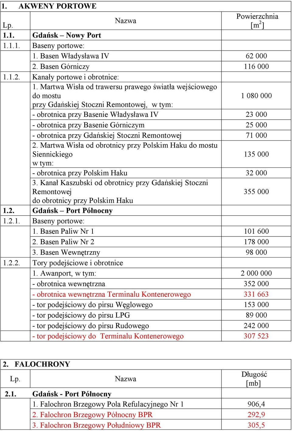 obrotnica przy Gdańskiej Stoczni Remontowej 71 000 2. Martwa Wisła od obrotnicy przy Polskim Haku do mostu Siennickiego 135 000 w tym: obrotnica przy Polskim Haku 32 000 3.