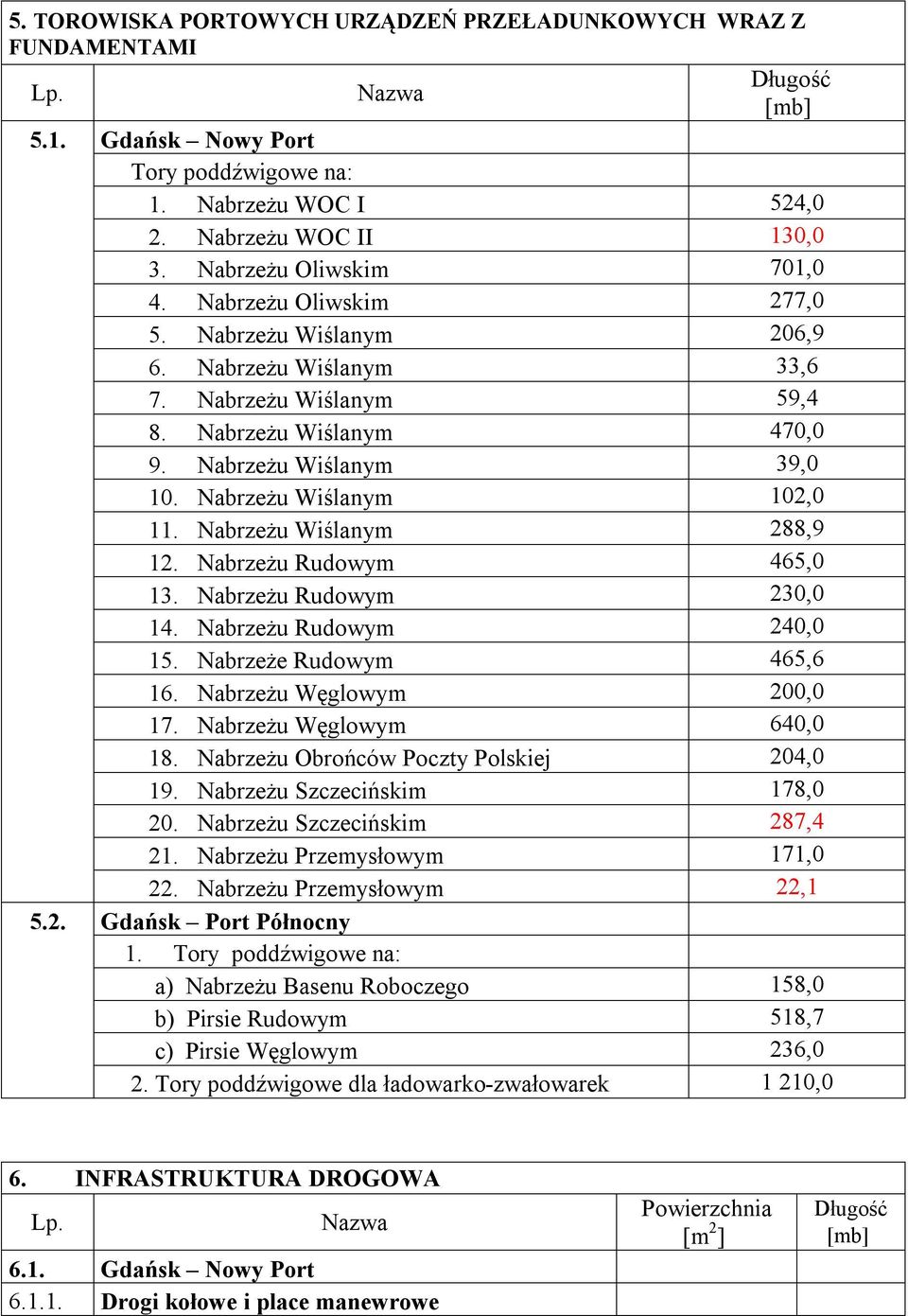 Nabrzeżu Wiślanym 288,9 12. Nabrzeżu Rudowym 465,0 13. Nabrzeżu Rudowym 230,0 14. Nabrzeżu Rudowym 240,0 15. Nabrzeże Rudowym 465,6 16. Nabrzeżu Węglowym 200,0 17. Nabrzeżu Węglowym 640,0 18.